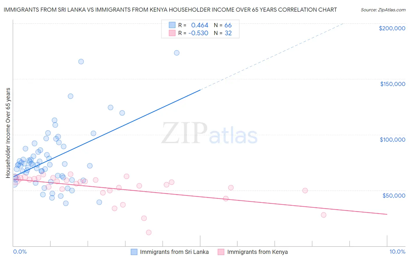 Immigrants from Sri Lanka vs Immigrants from Kenya Householder Income Over 65 years