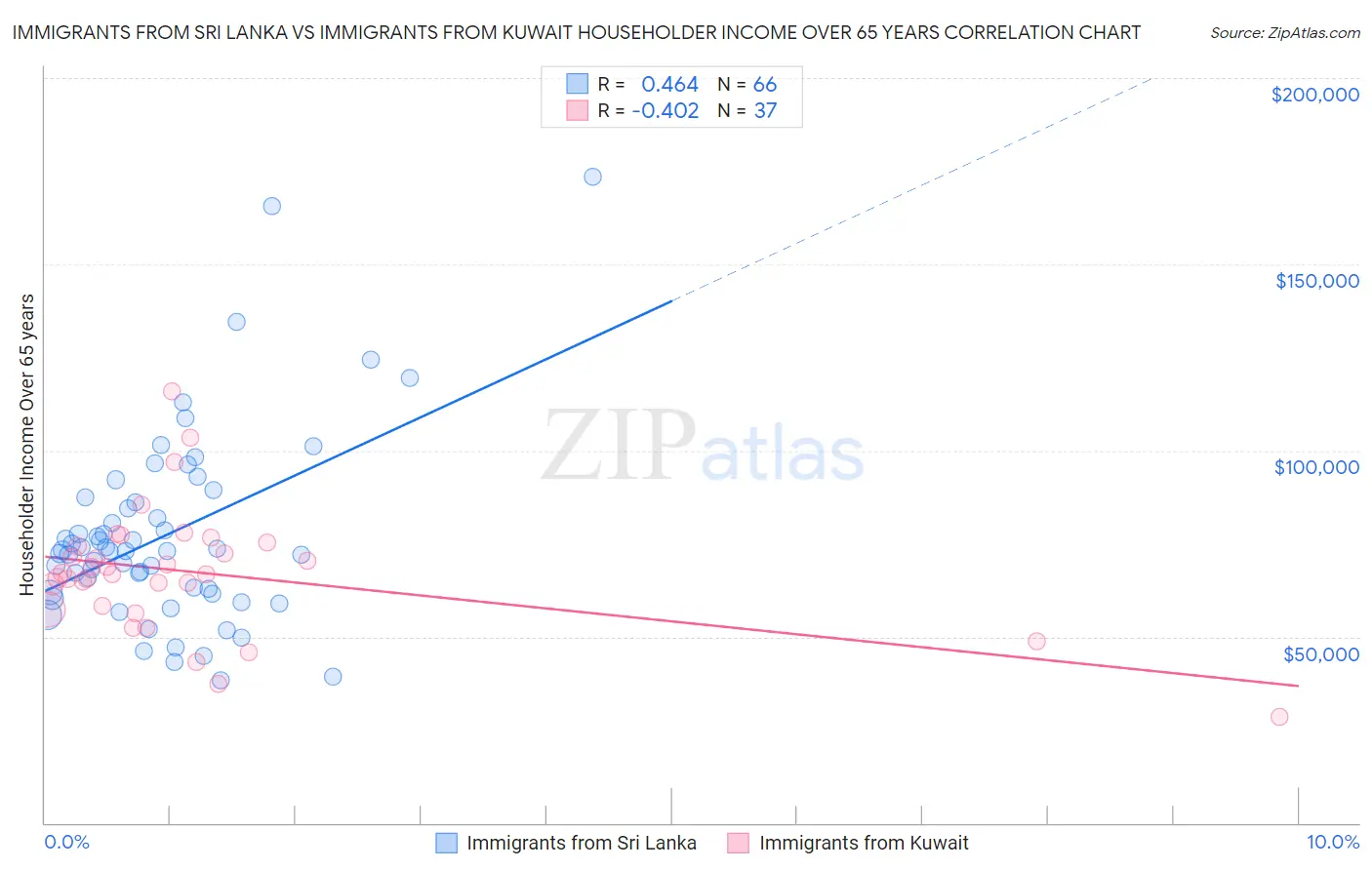 Immigrants from Sri Lanka vs Immigrants from Kuwait Householder Income Over 65 years