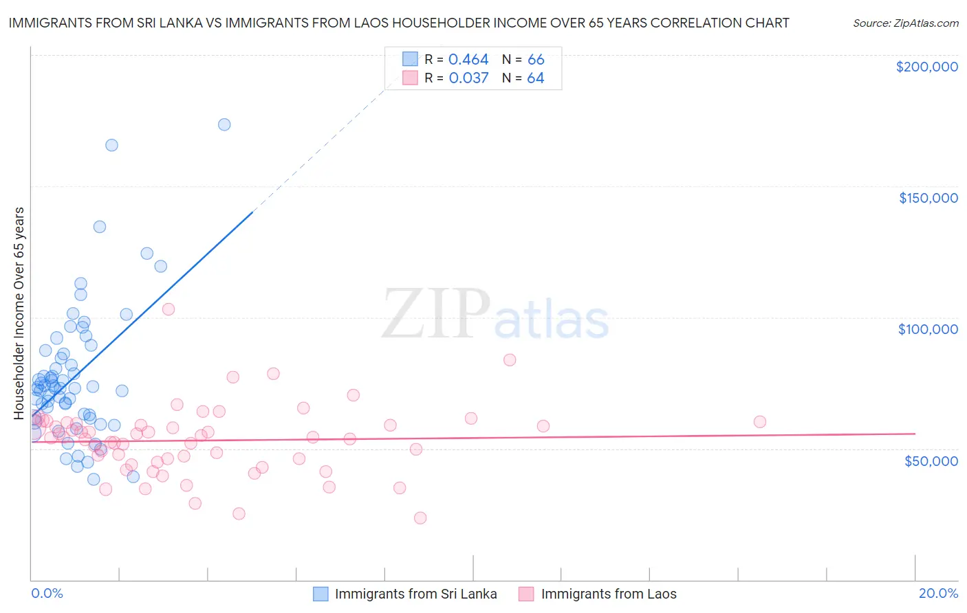 Immigrants from Sri Lanka vs Immigrants from Laos Householder Income Over 65 years