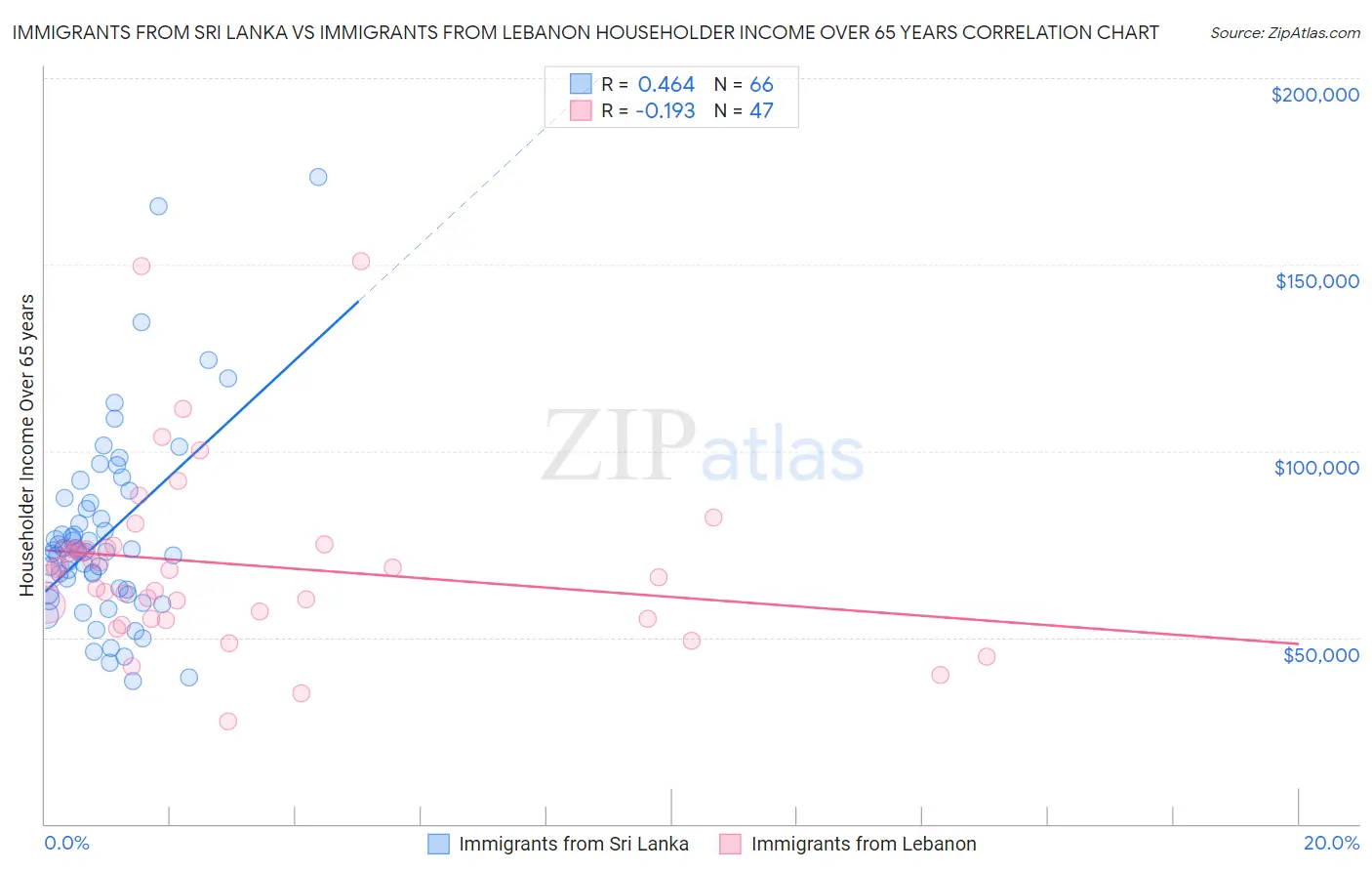 Immigrants from Sri Lanka vs Immigrants from Lebanon Householder Income Over 65 years