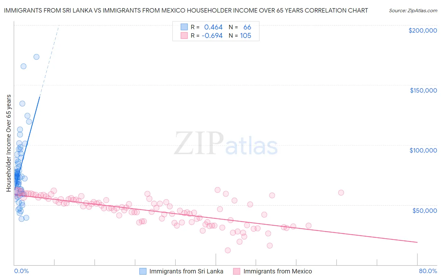 Immigrants from Sri Lanka vs Immigrants from Mexico Householder Income Over 65 years