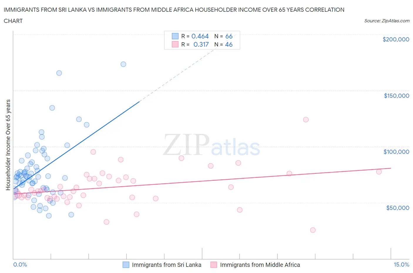 Immigrants from Sri Lanka vs Immigrants from Middle Africa Householder Income Over 65 years