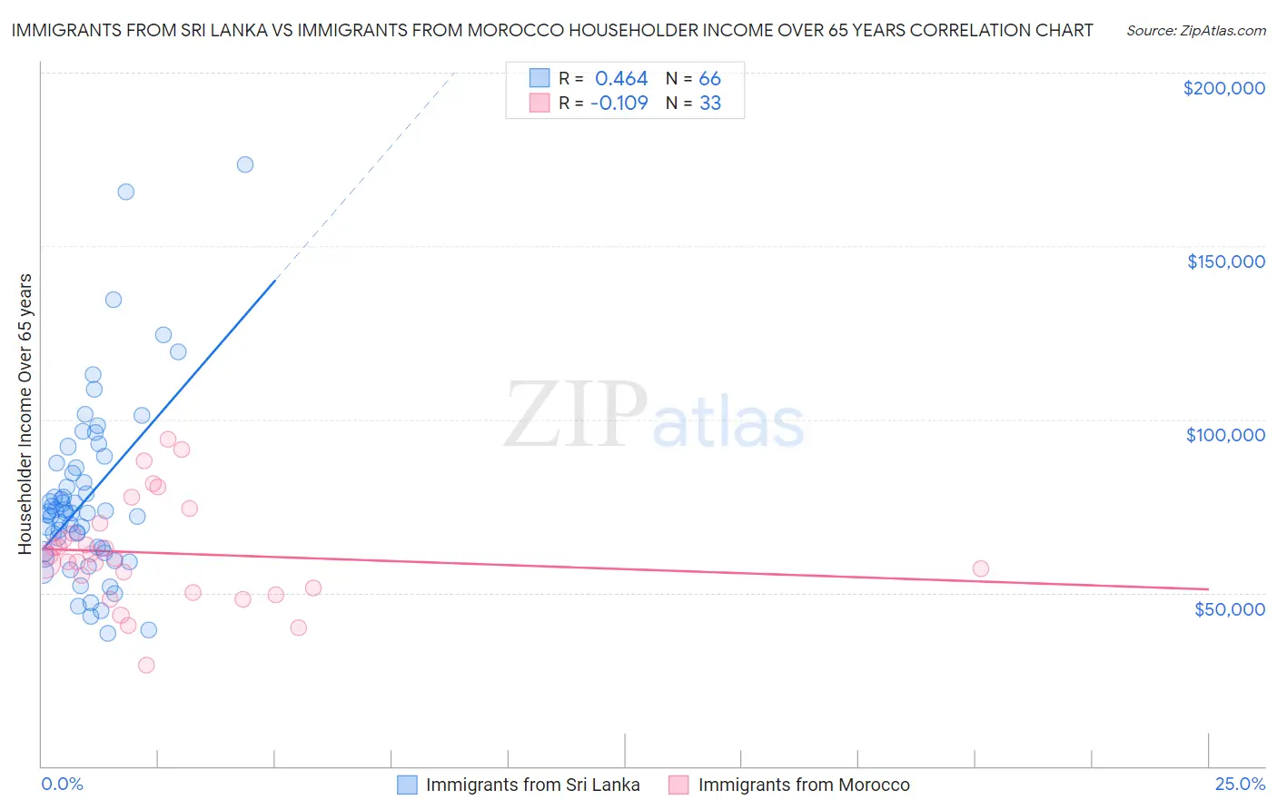 Immigrants from Sri Lanka vs Immigrants from Morocco Householder Income Over 65 years
