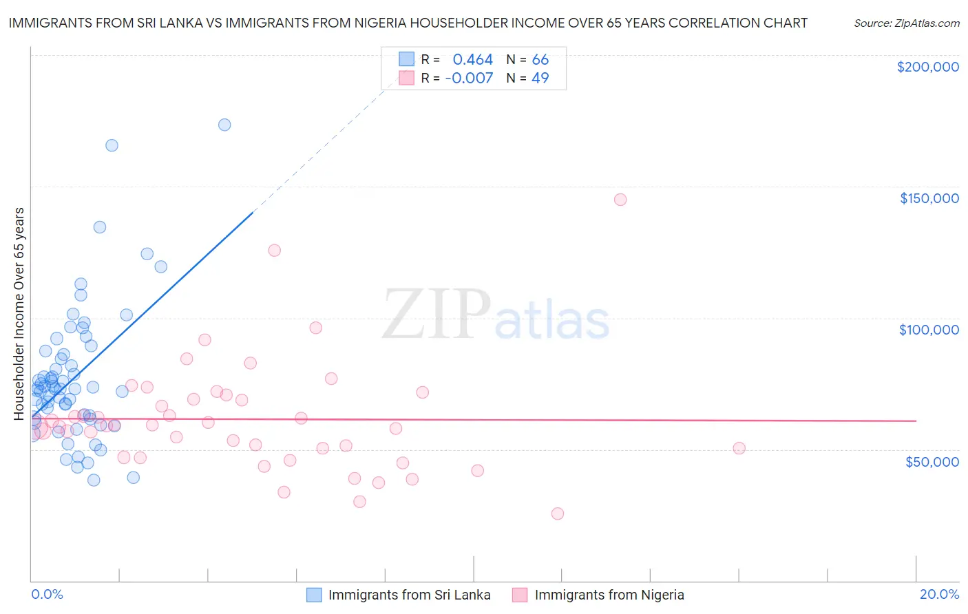 Immigrants from Sri Lanka vs Immigrants from Nigeria Householder Income Over 65 years