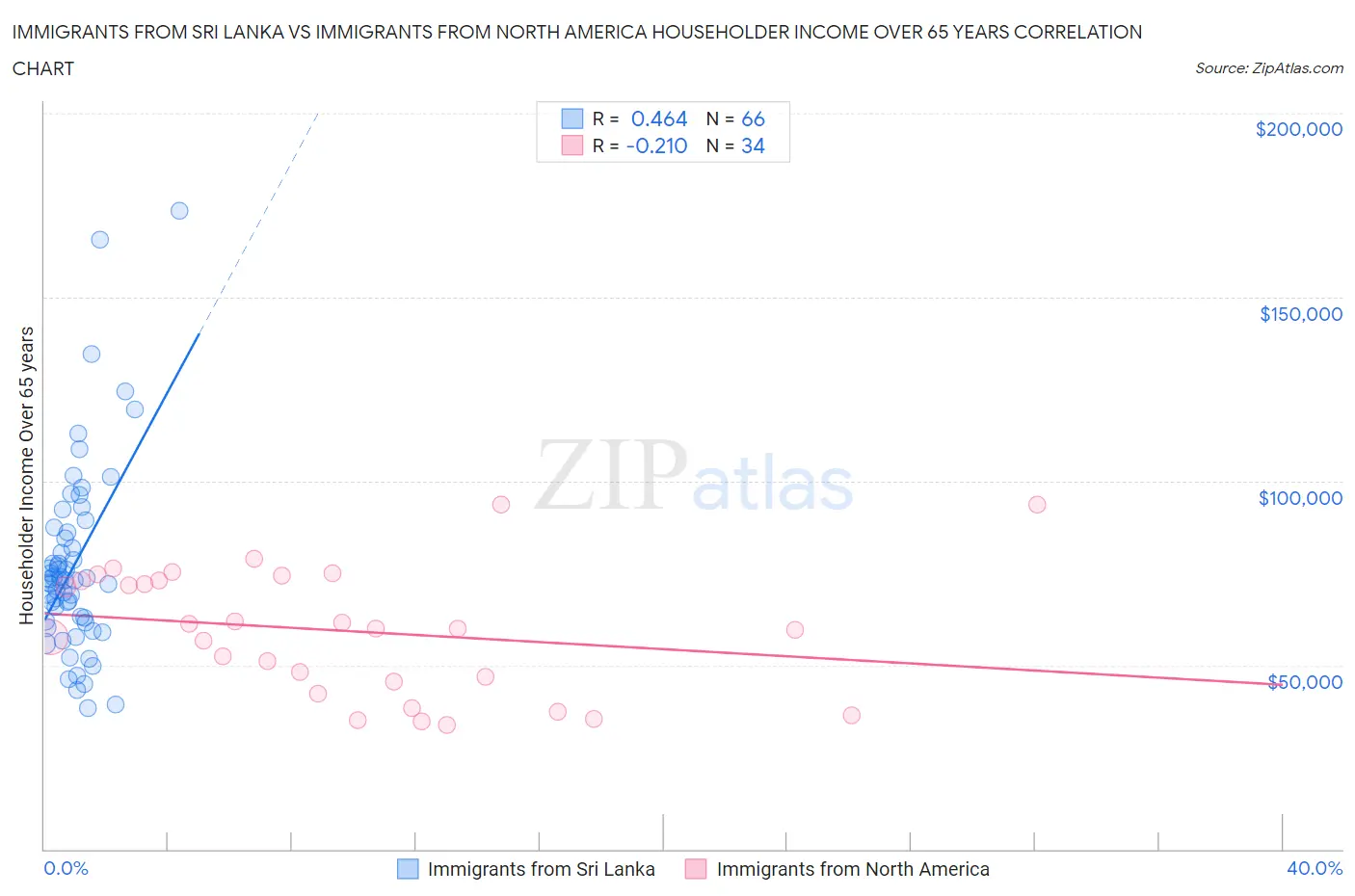 Immigrants from Sri Lanka vs Immigrants from North America Householder Income Over 65 years