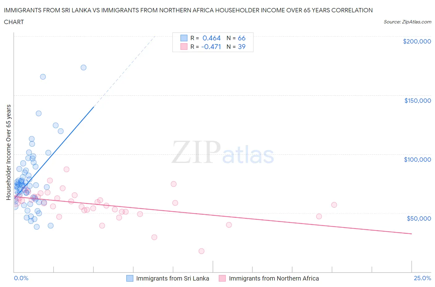Immigrants from Sri Lanka vs Immigrants from Northern Africa Householder Income Over 65 years