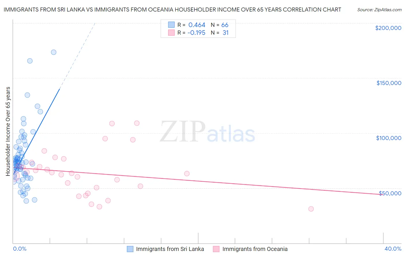 Immigrants from Sri Lanka vs Immigrants from Oceania Householder Income Over 65 years