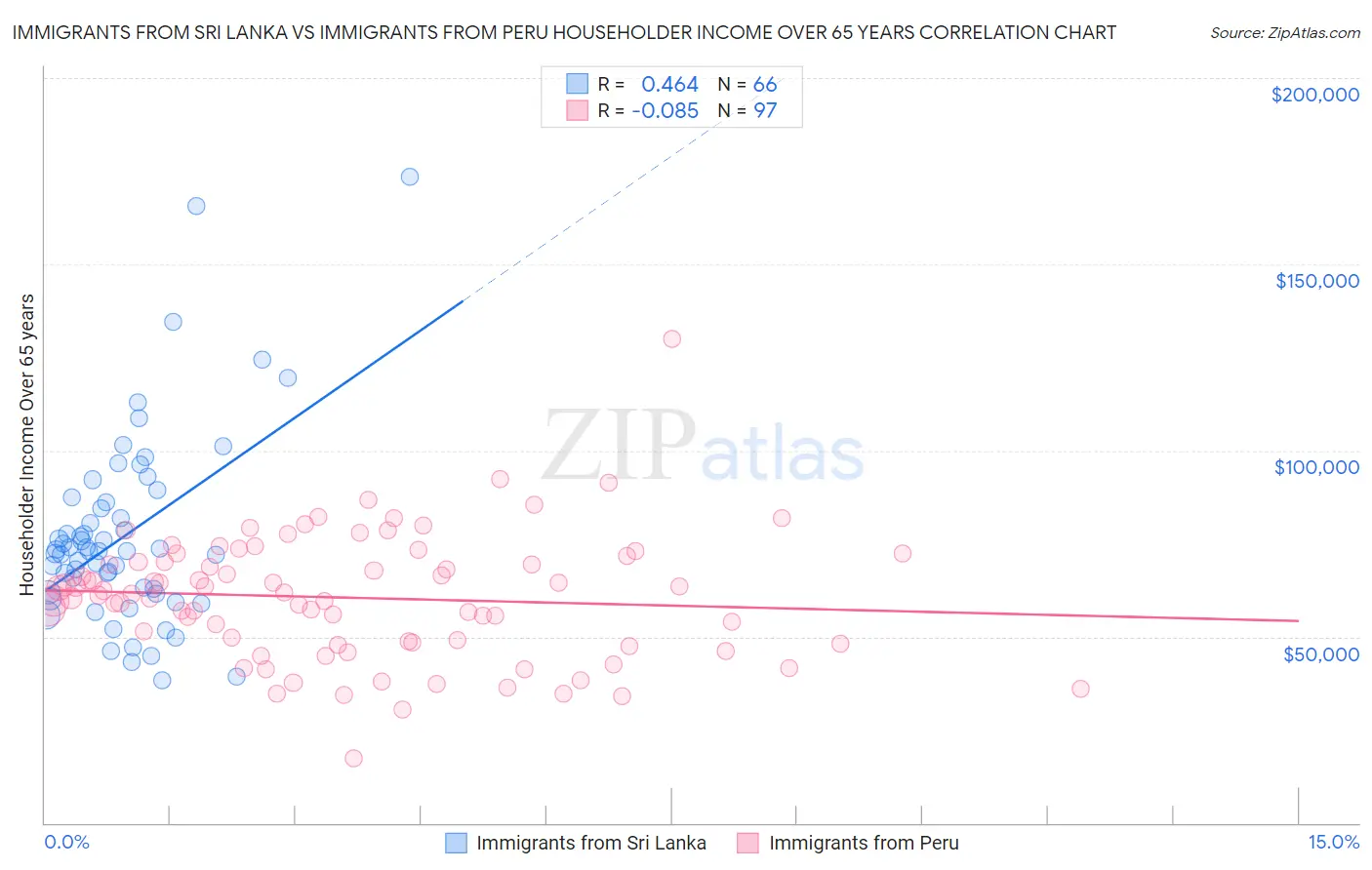 Immigrants from Sri Lanka vs Immigrants from Peru Householder Income Over 65 years