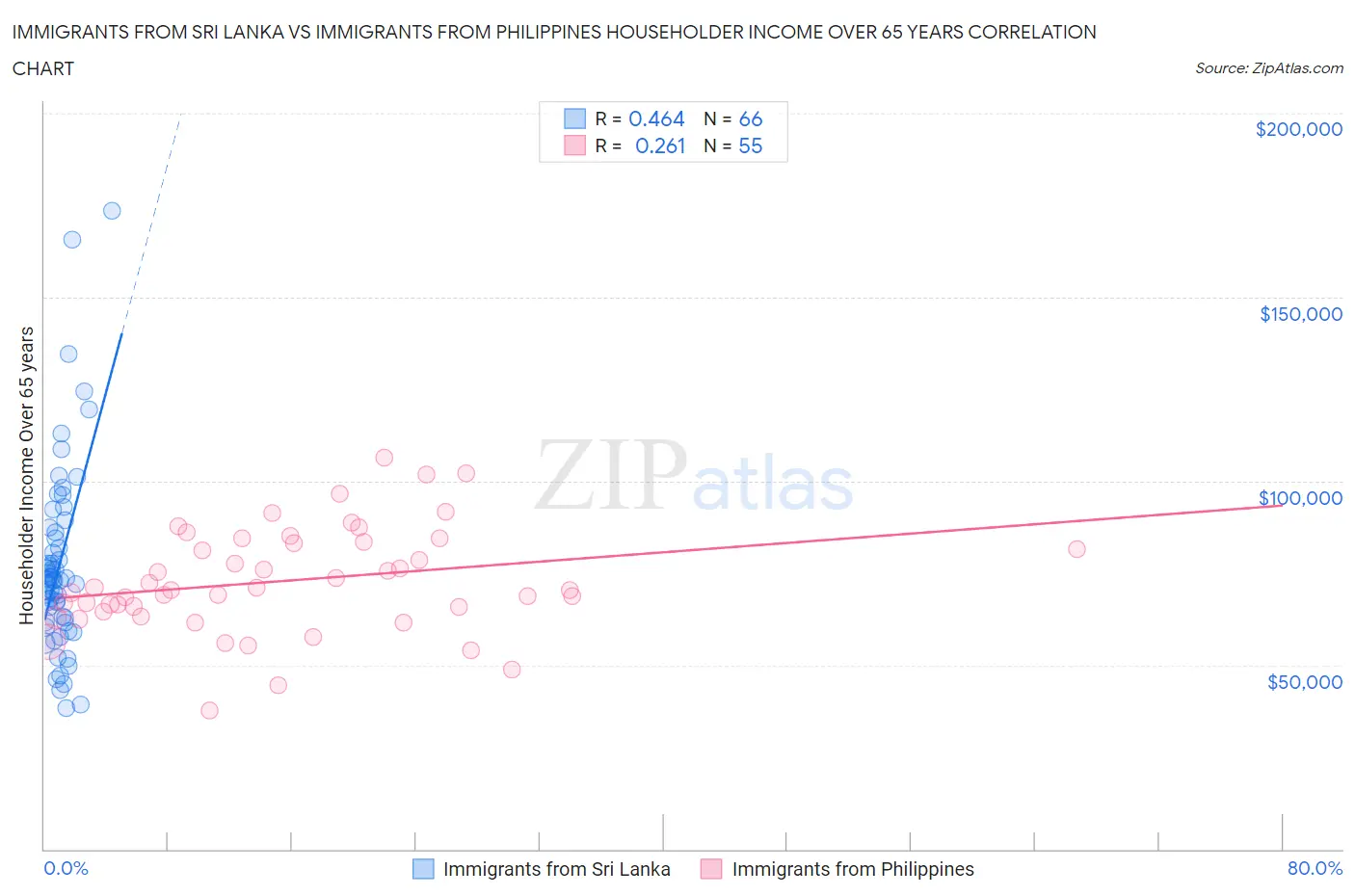 Immigrants from Sri Lanka vs Immigrants from Philippines Householder Income Over 65 years
