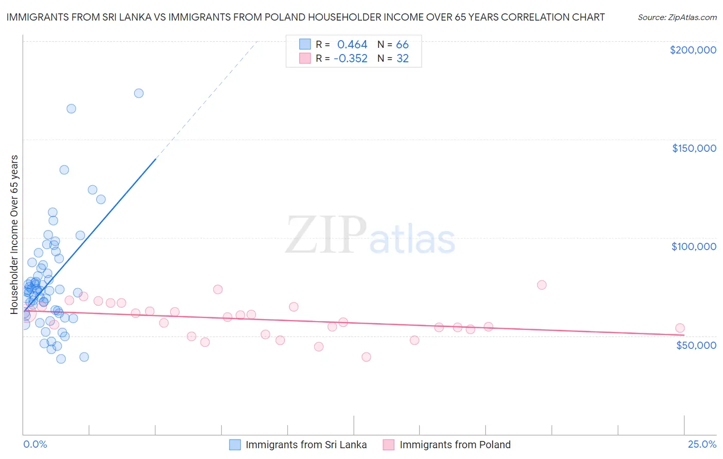 Immigrants from Sri Lanka vs Immigrants from Poland Householder Income Over 65 years