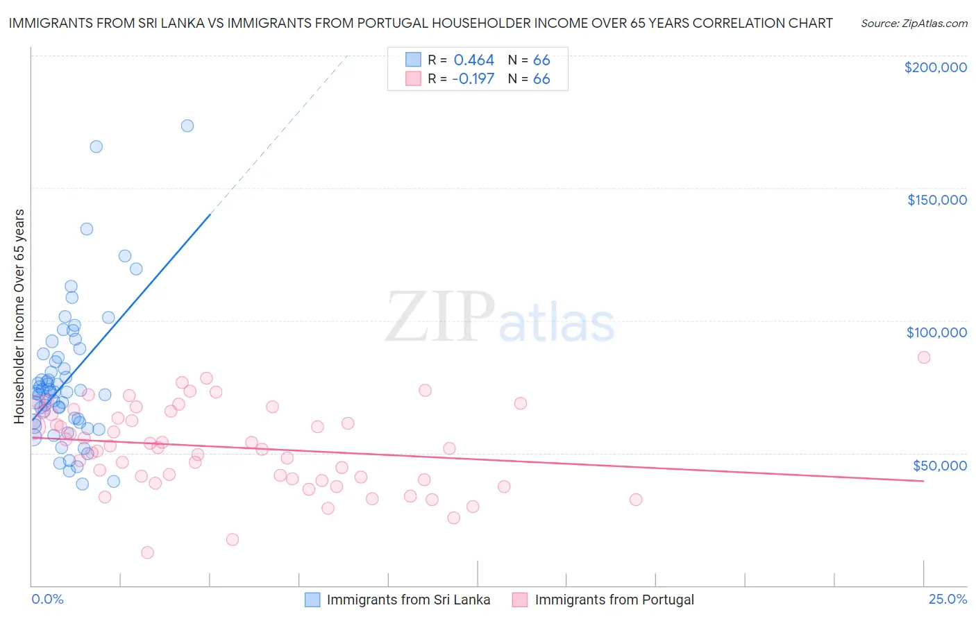 Immigrants from Sri Lanka vs Immigrants from Portugal Householder Income Over 65 years