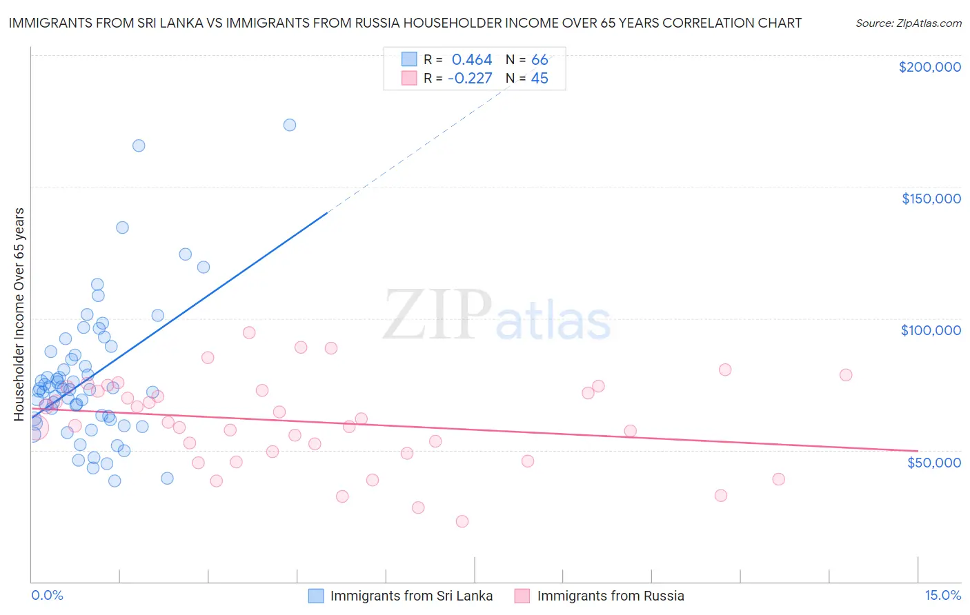 Immigrants from Sri Lanka vs Immigrants from Russia Householder Income Over 65 years