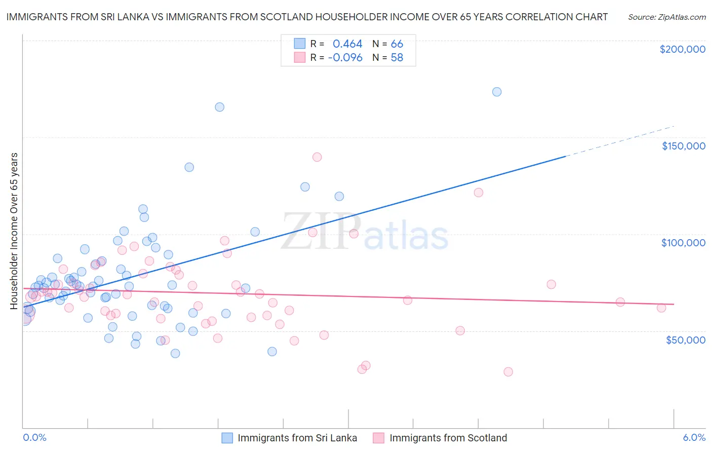 Immigrants from Sri Lanka vs Immigrants from Scotland Householder Income Over 65 years