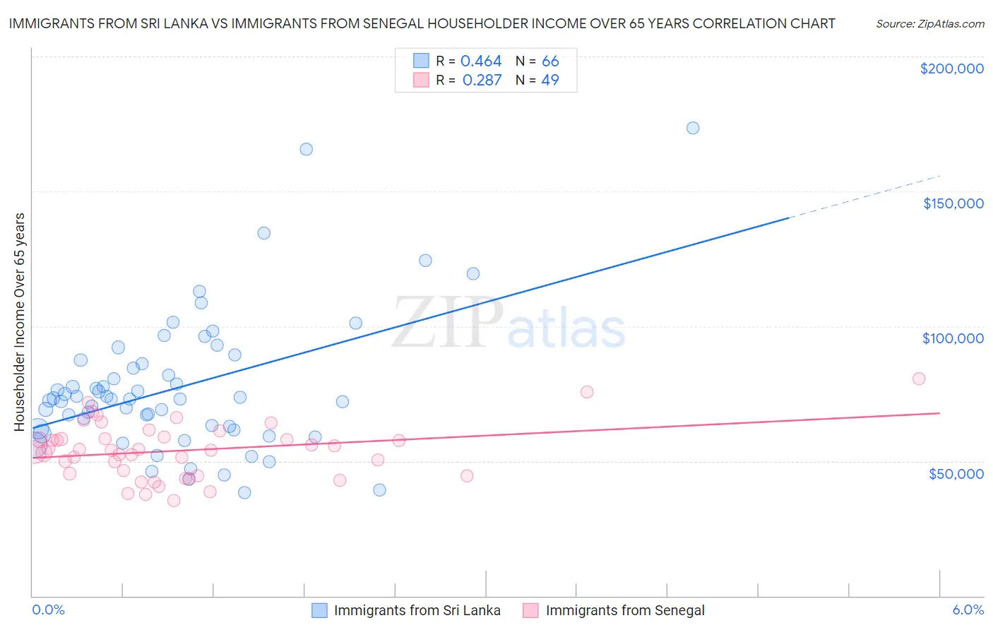 Immigrants from Sri Lanka vs Immigrants from Senegal Householder Income Over 65 years