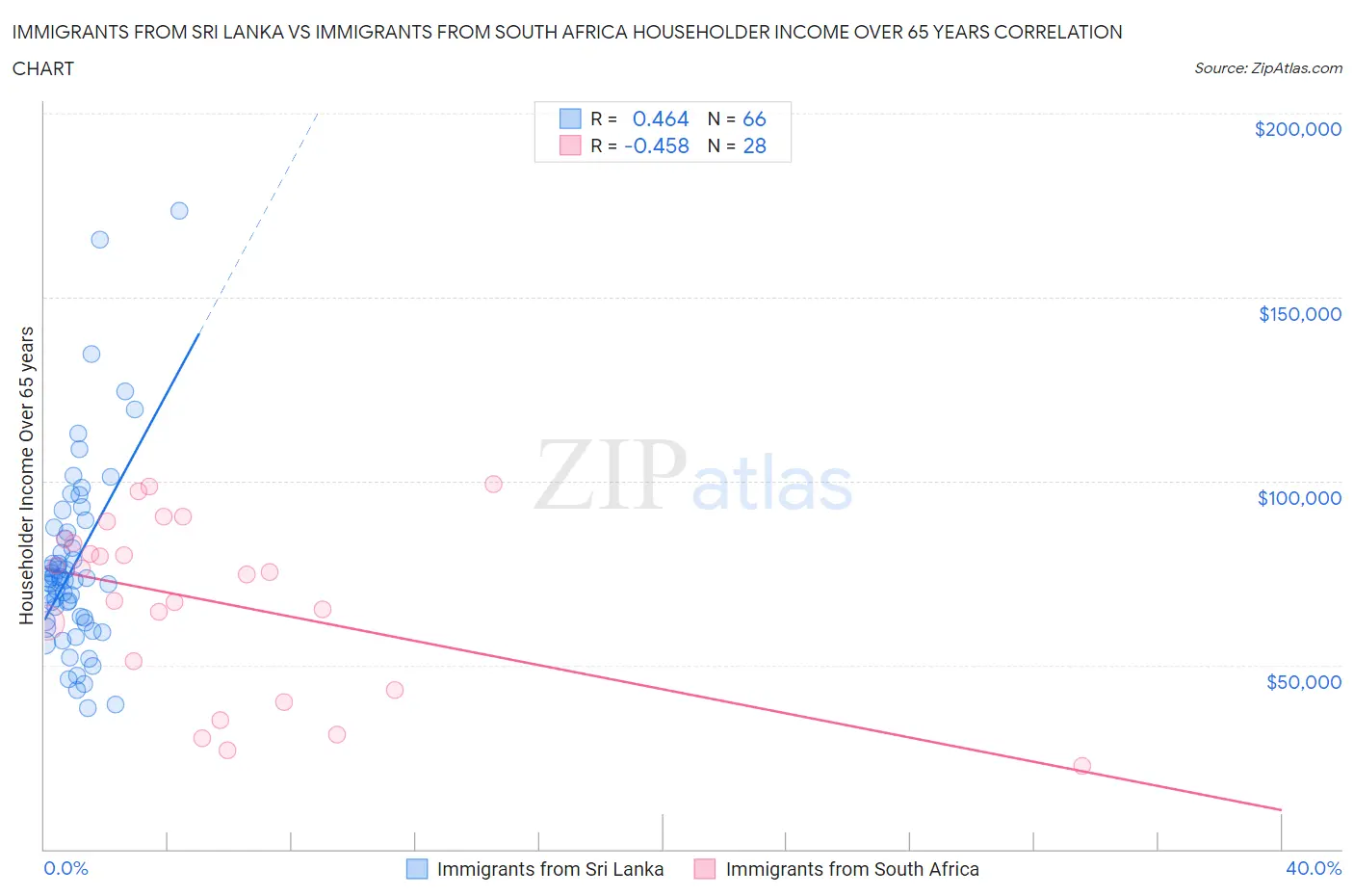 Immigrants from Sri Lanka vs Immigrants from South Africa Householder Income Over 65 years