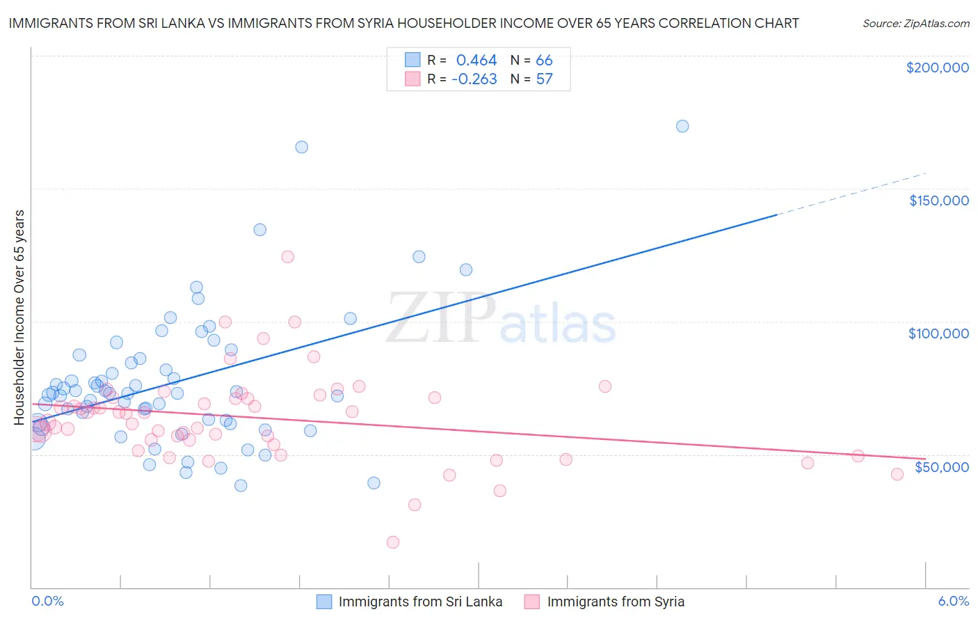 Immigrants from Sri Lanka vs Immigrants from Syria Householder Income Over 65 years
