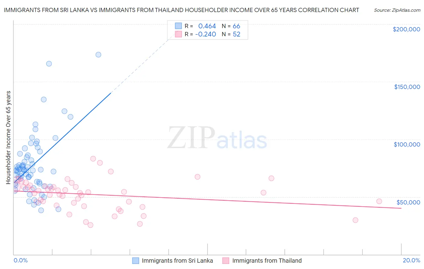 Immigrants from Sri Lanka vs Immigrants from Thailand Householder Income Over 65 years