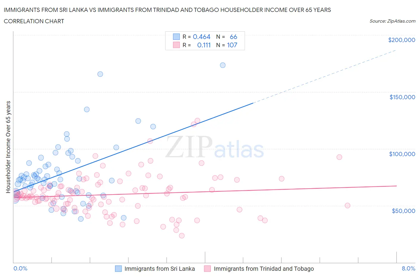 Immigrants from Sri Lanka vs Immigrants from Trinidad and Tobago Householder Income Over 65 years