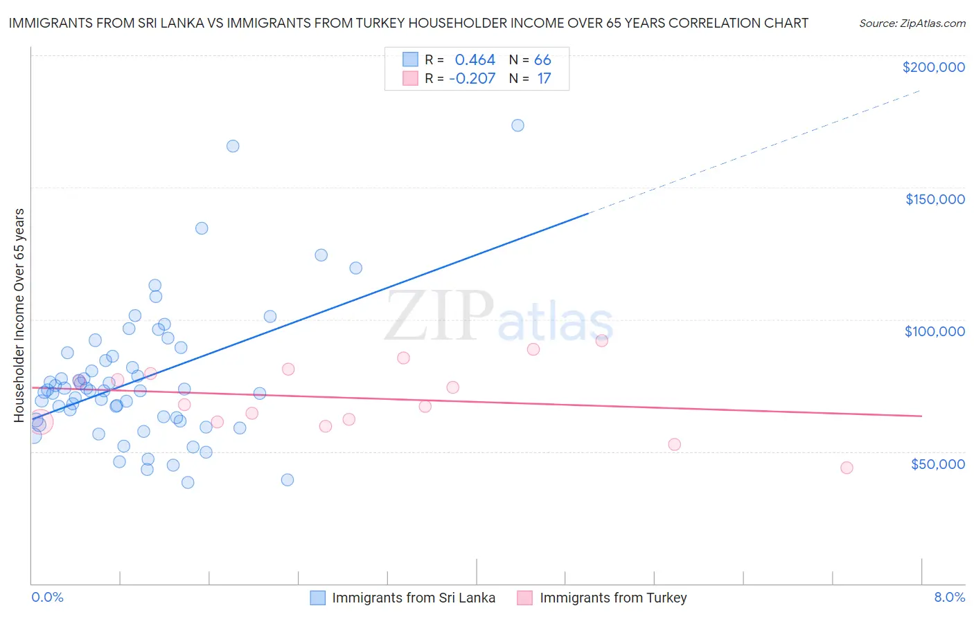 Immigrants from Sri Lanka vs Immigrants from Turkey Householder Income Over 65 years