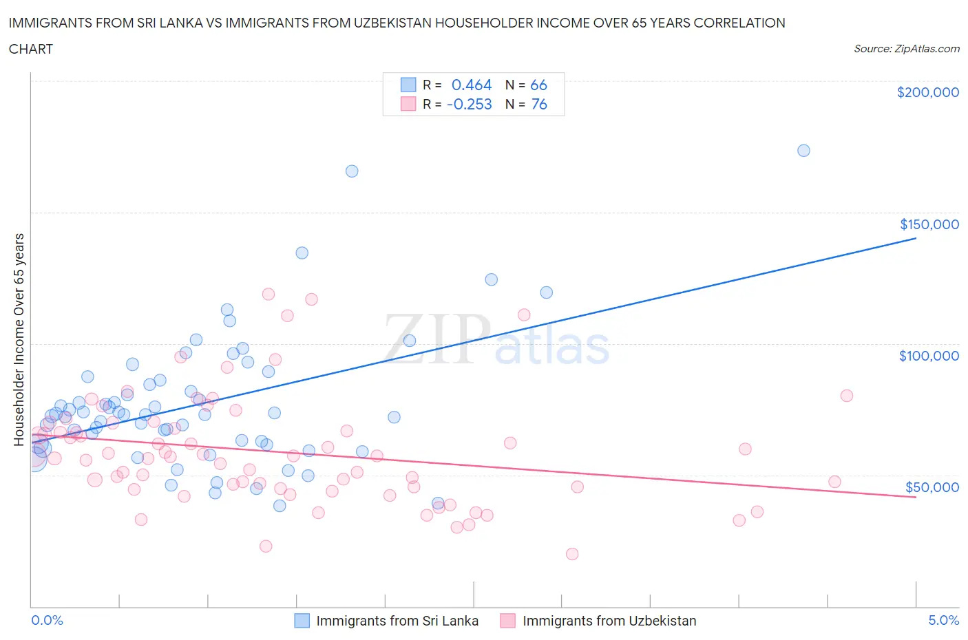 Immigrants from Sri Lanka vs Immigrants from Uzbekistan Householder Income Over 65 years