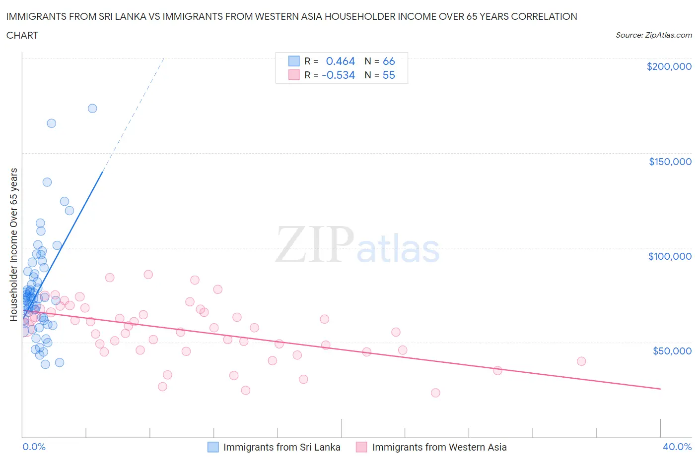 Immigrants from Sri Lanka vs Immigrants from Western Asia Householder Income Over 65 years