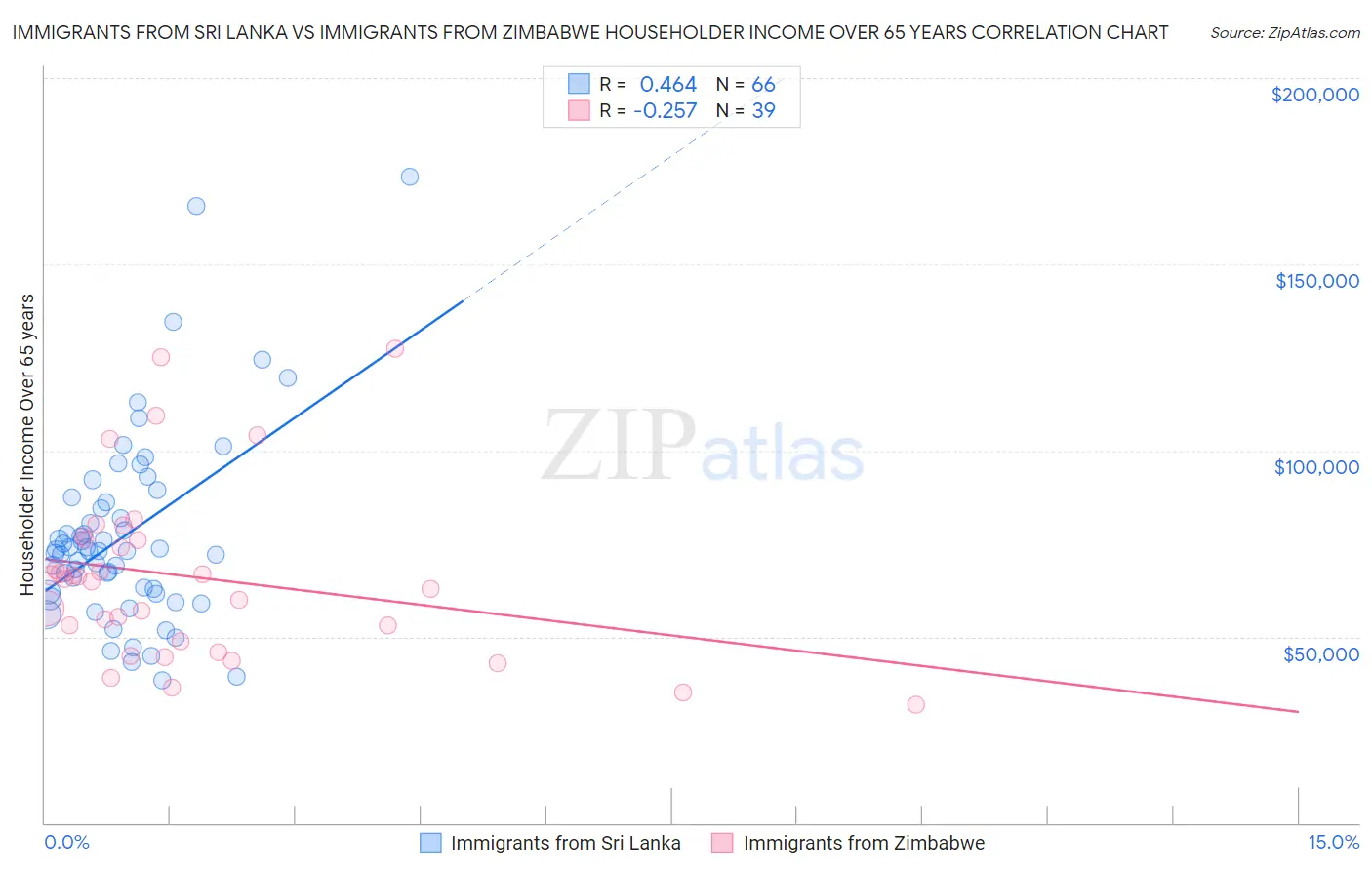 Immigrants from Sri Lanka vs Immigrants from Zimbabwe Householder Income Over 65 years