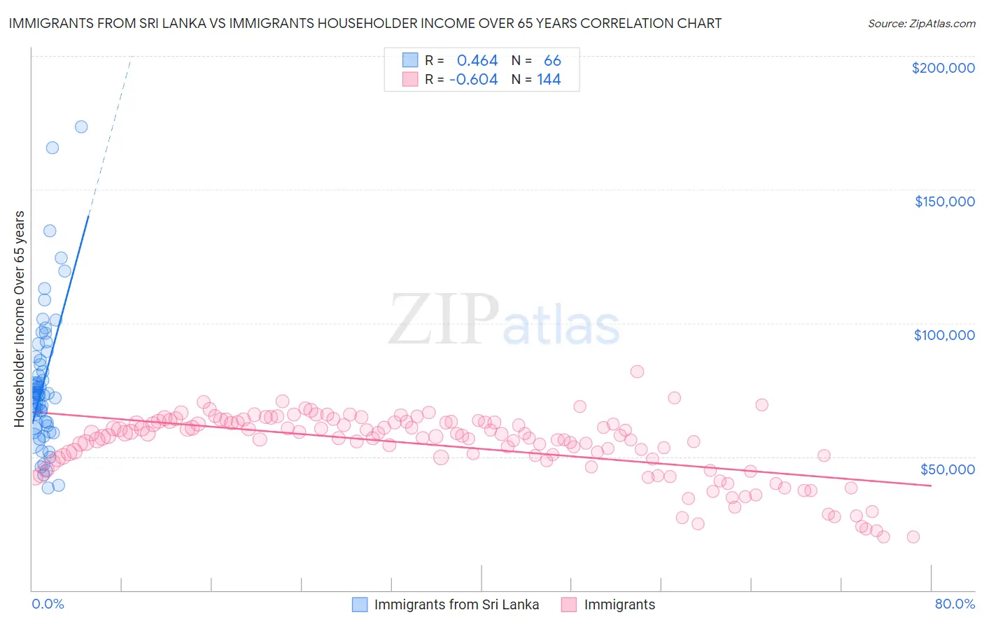 Immigrants from Sri Lanka vs Immigrants Householder Income Over 65 years