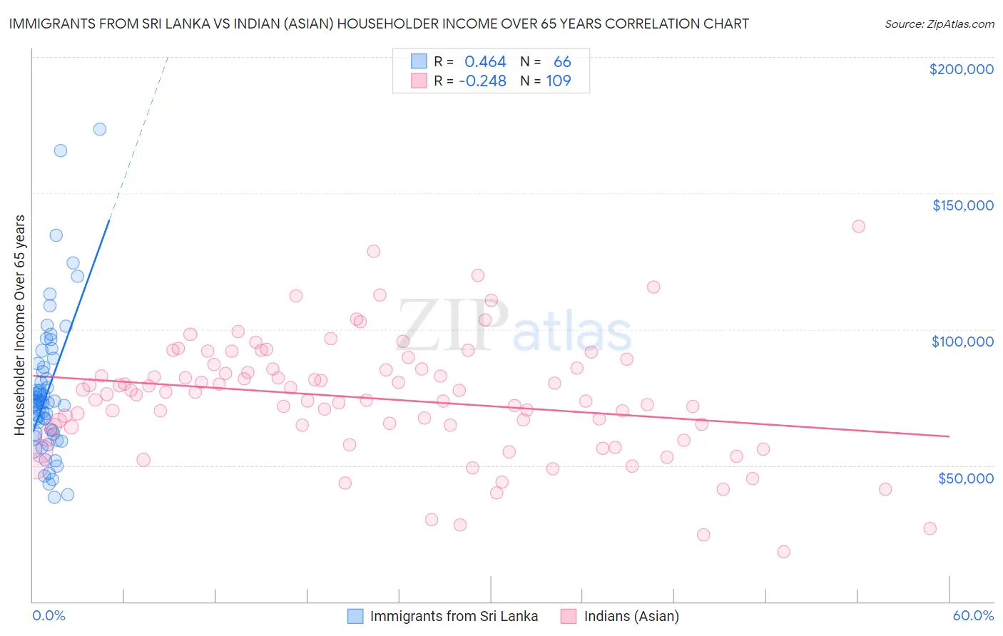 Immigrants from Sri Lanka vs Indian (Asian) Householder Income Over 65 years
