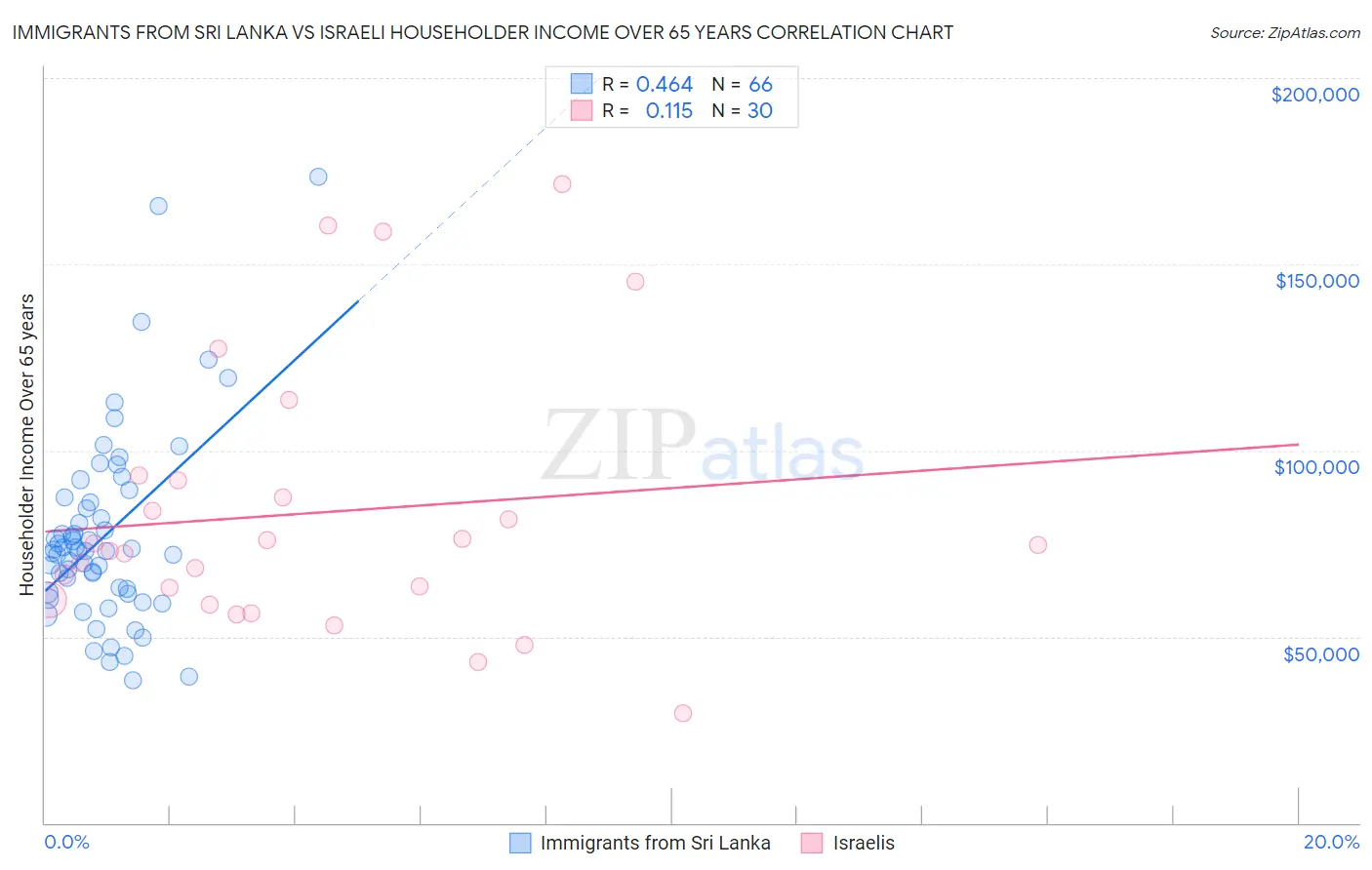 Immigrants from Sri Lanka vs Israeli Householder Income Over 65 years