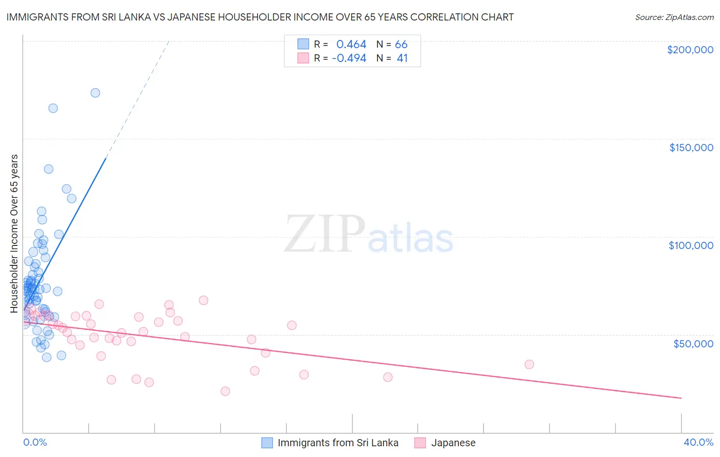 Immigrants from Sri Lanka vs Japanese Householder Income Over 65 years