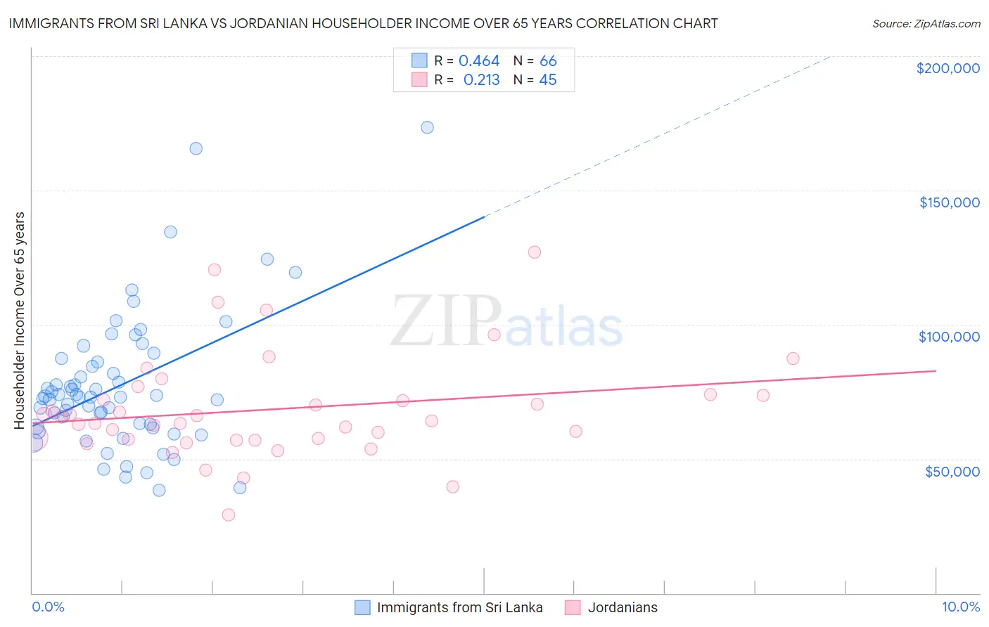 Immigrants from Sri Lanka vs Jordanian Householder Income Over 65 years