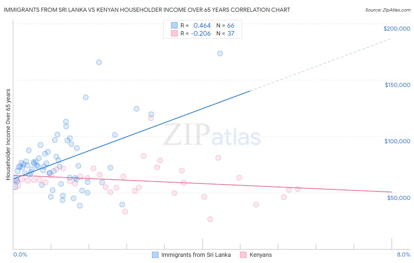 Immigrants from Sri Lanka vs Kenyan Householder Income Over 65 years
