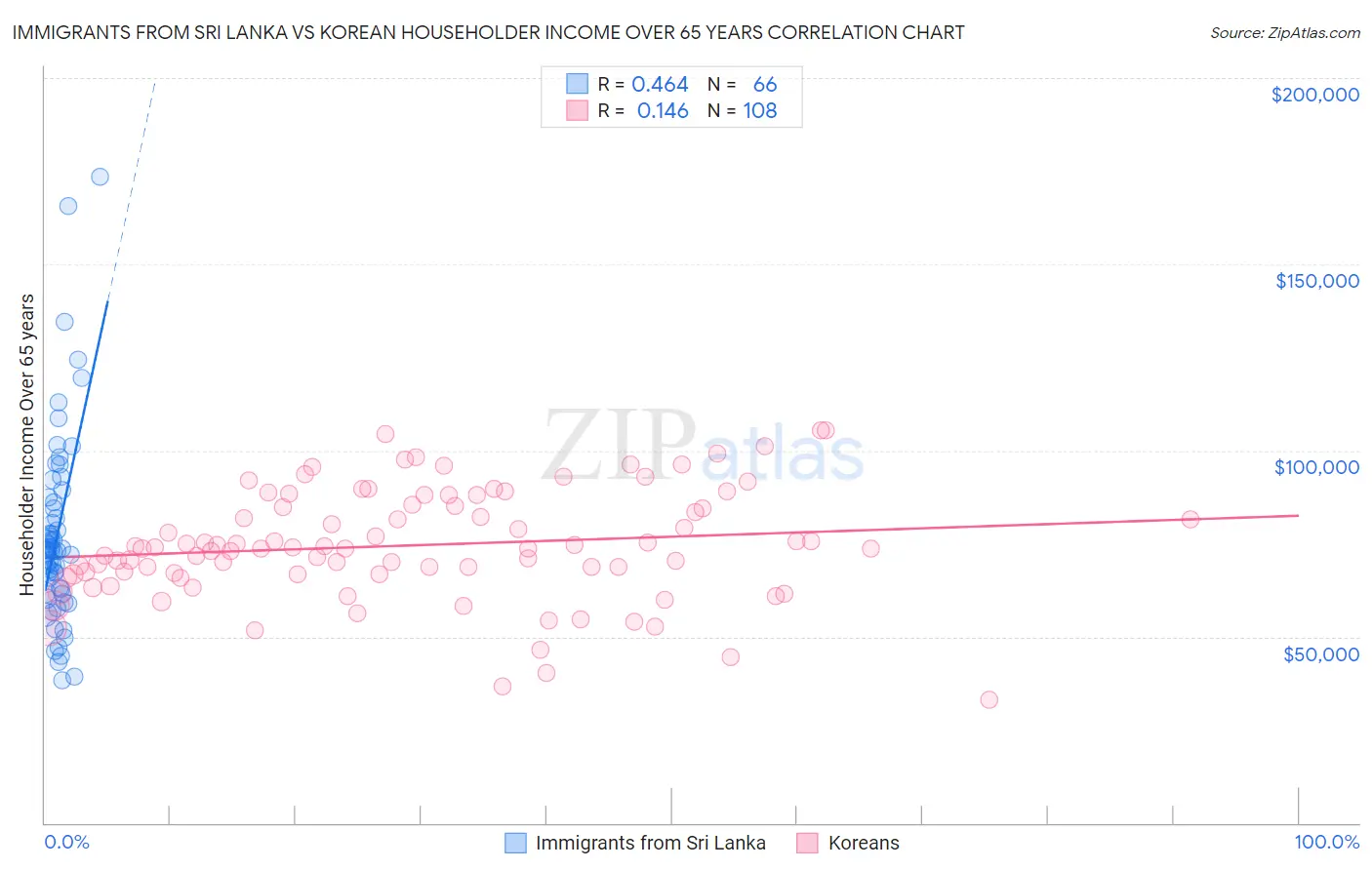 Immigrants from Sri Lanka vs Korean Householder Income Over 65 years