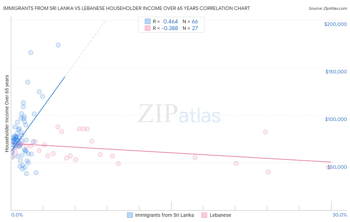 Immigrants from Sri Lanka vs Lebanese Householder Income Over 65 years