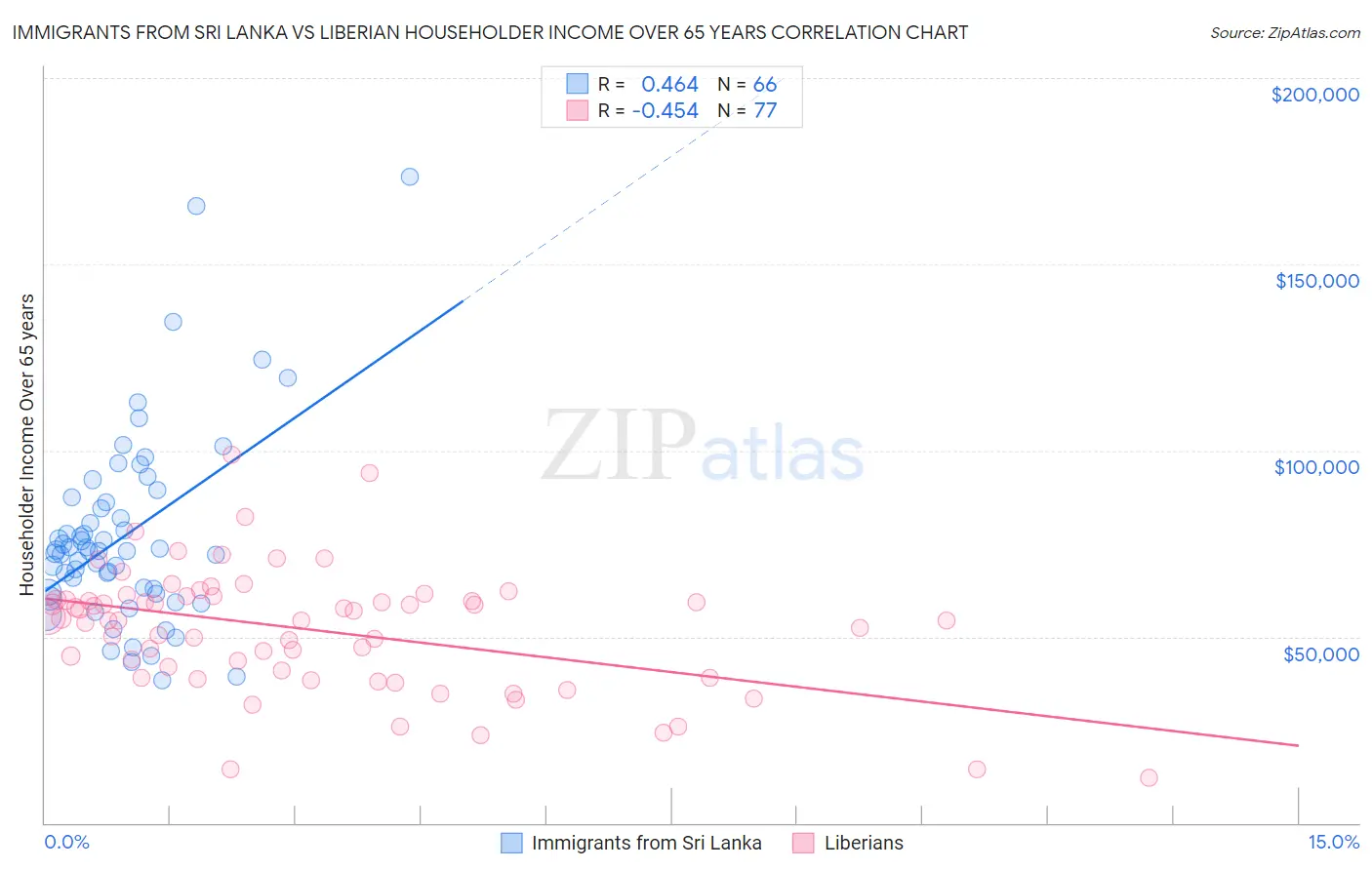 Immigrants from Sri Lanka vs Liberian Householder Income Over 65 years