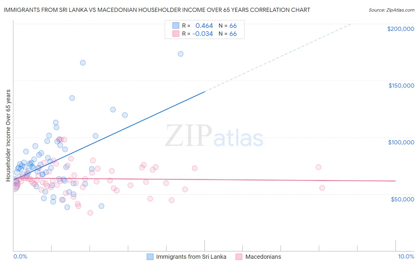 Immigrants from Sri Lanka vs Macedonian Householder Income Over 65 years