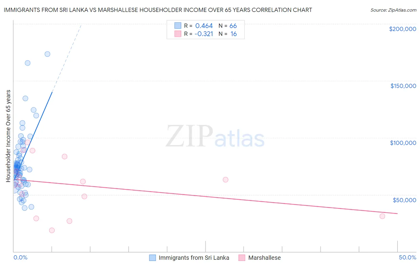 Immigrants from Sri Lanka vs Marshallese Householder Income Over 65 years