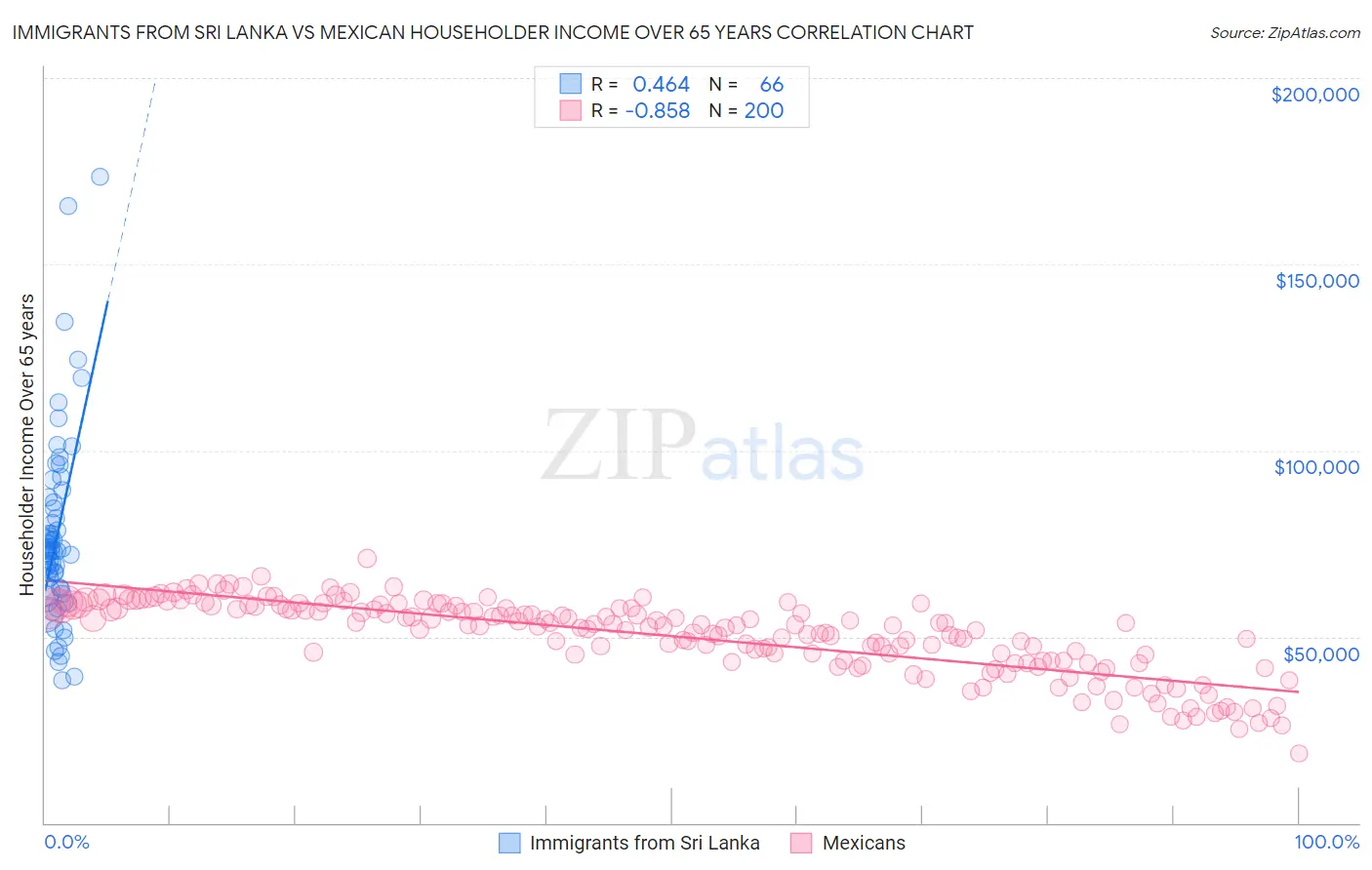 Immigrants from Sri Lanka vs Mexican Householder Income Over 65 years