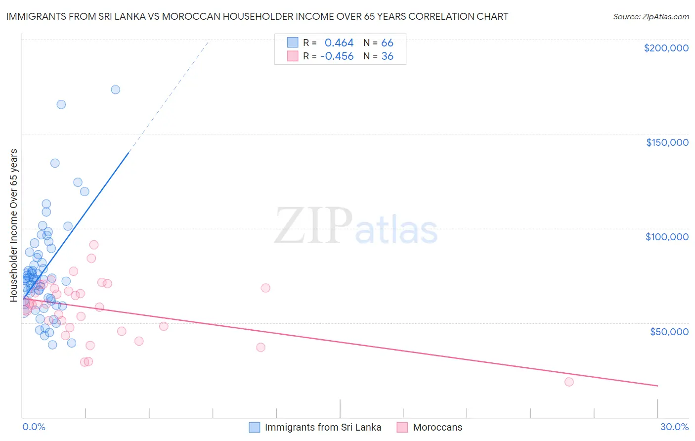 Immigrants from Sri Lanka vs Moroccan Householder Income Over 65 years