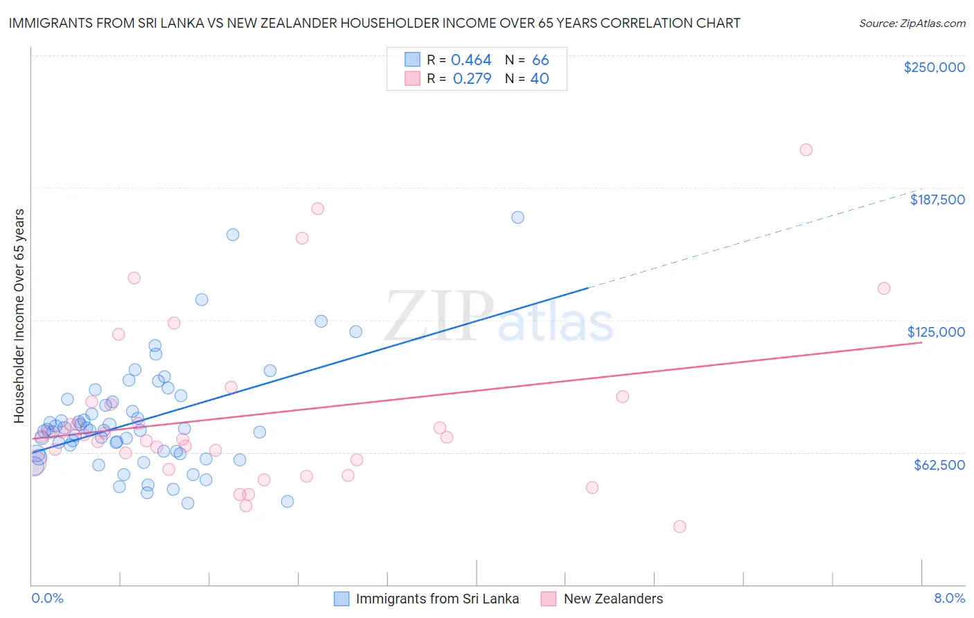 Immigrants from Sri Lanka vs New Zealander Householder Income Over 65 years