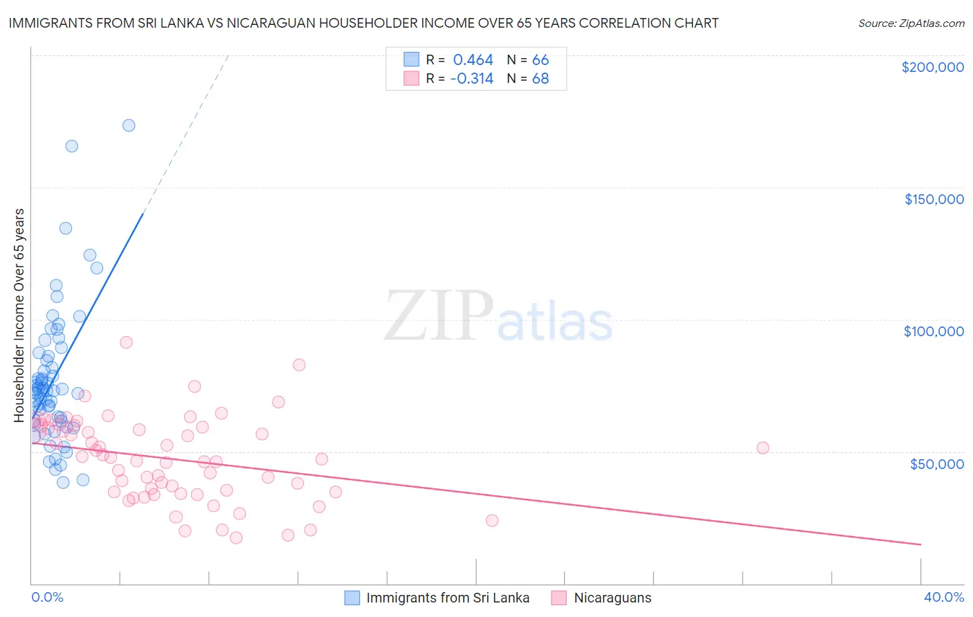 Immigrants from Sri Lanka vs Nicaraguan Householder Income Over 65 years