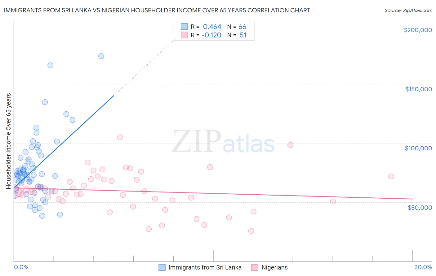 Immigrants from Sri Lanka vs Nigerian Householder Income Over 65 years