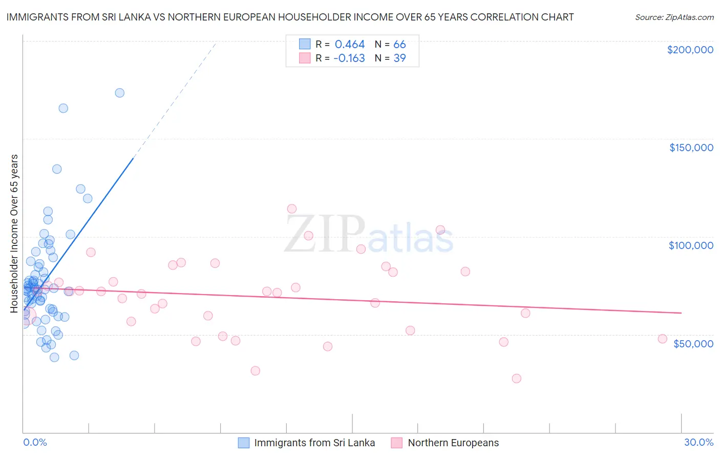 Immigrants from Sri Lanka vs Northern European Householder Income Over 65 years