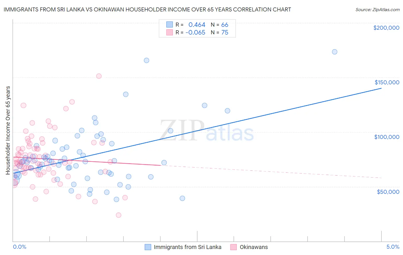 Immigrants from Sri Lanka vs Okinawan Householder Income Over 65 years