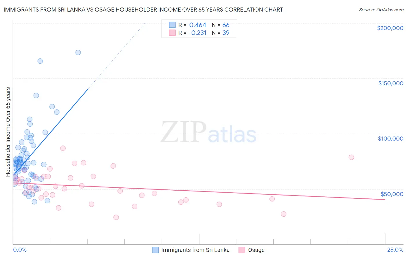 Immigrants from Sri Lanka vs Osage Householder Income Over 65 years