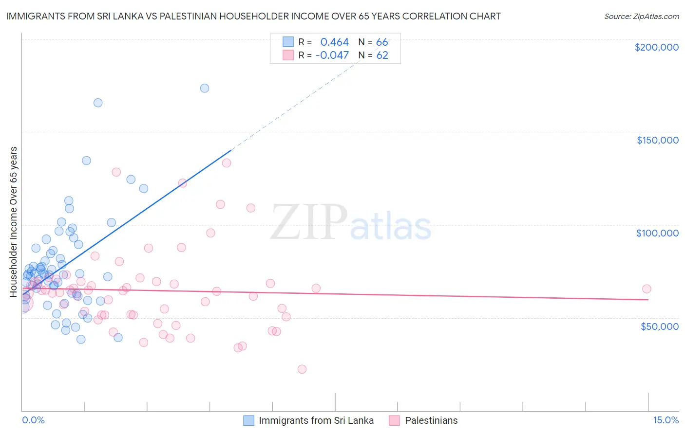 Immigrants from Sri Lanka vs Palestinian Householder Income Over 65 years