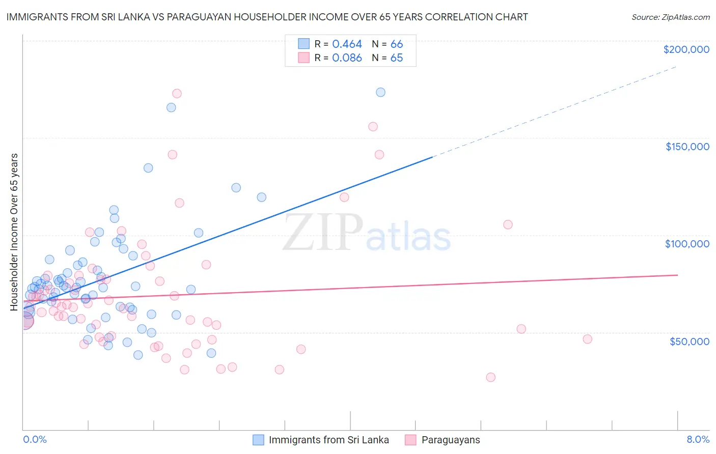 Immigrants from Sri Lanka vs Paraguayan Householder Income Over 65 years