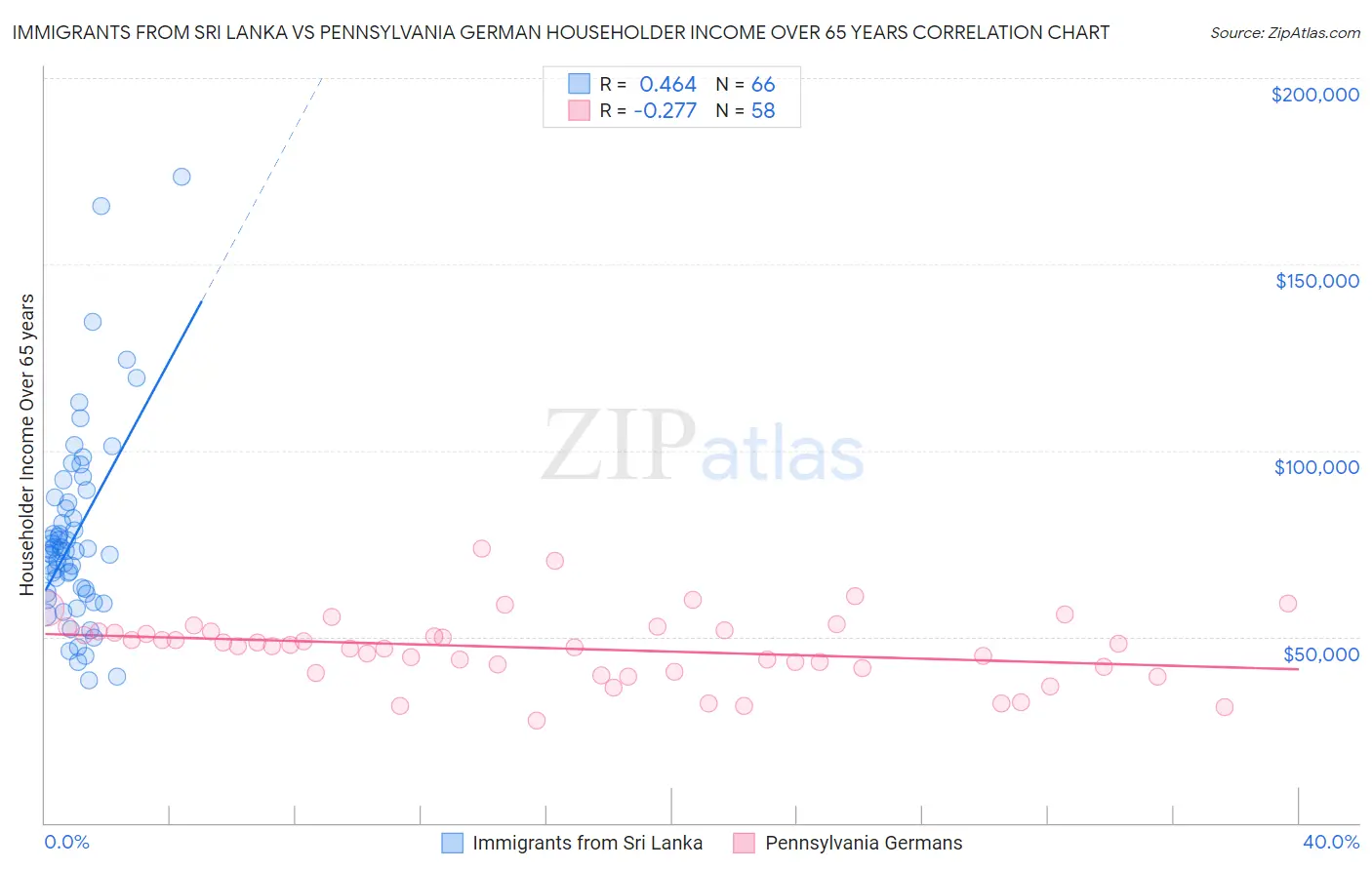 Immigrants from Sri Lanka vs Pennsylvania German Householder Income Over 65 years