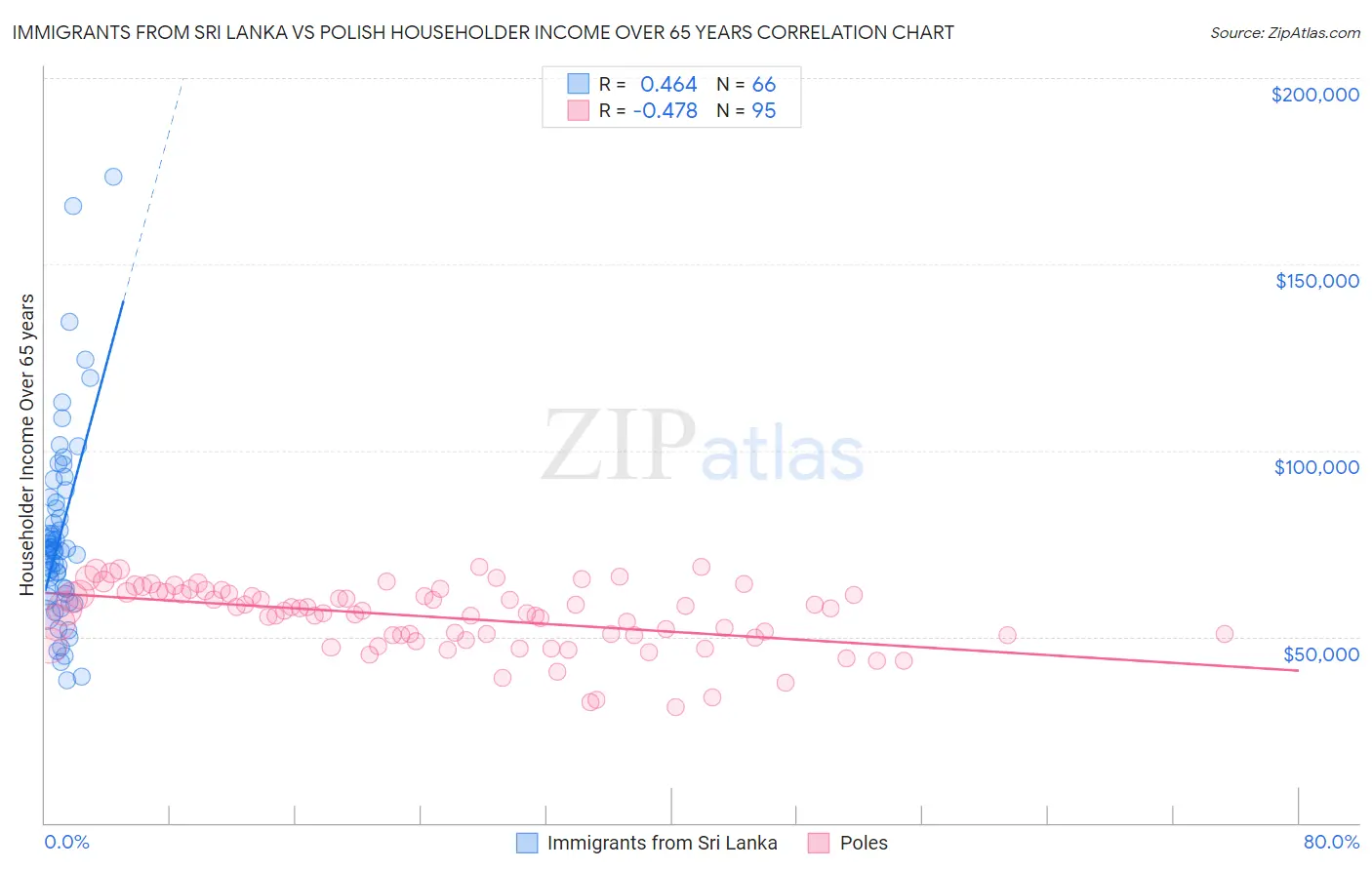 Immigrants from Sri Lanka vs Polish Householder Income Over 65 years