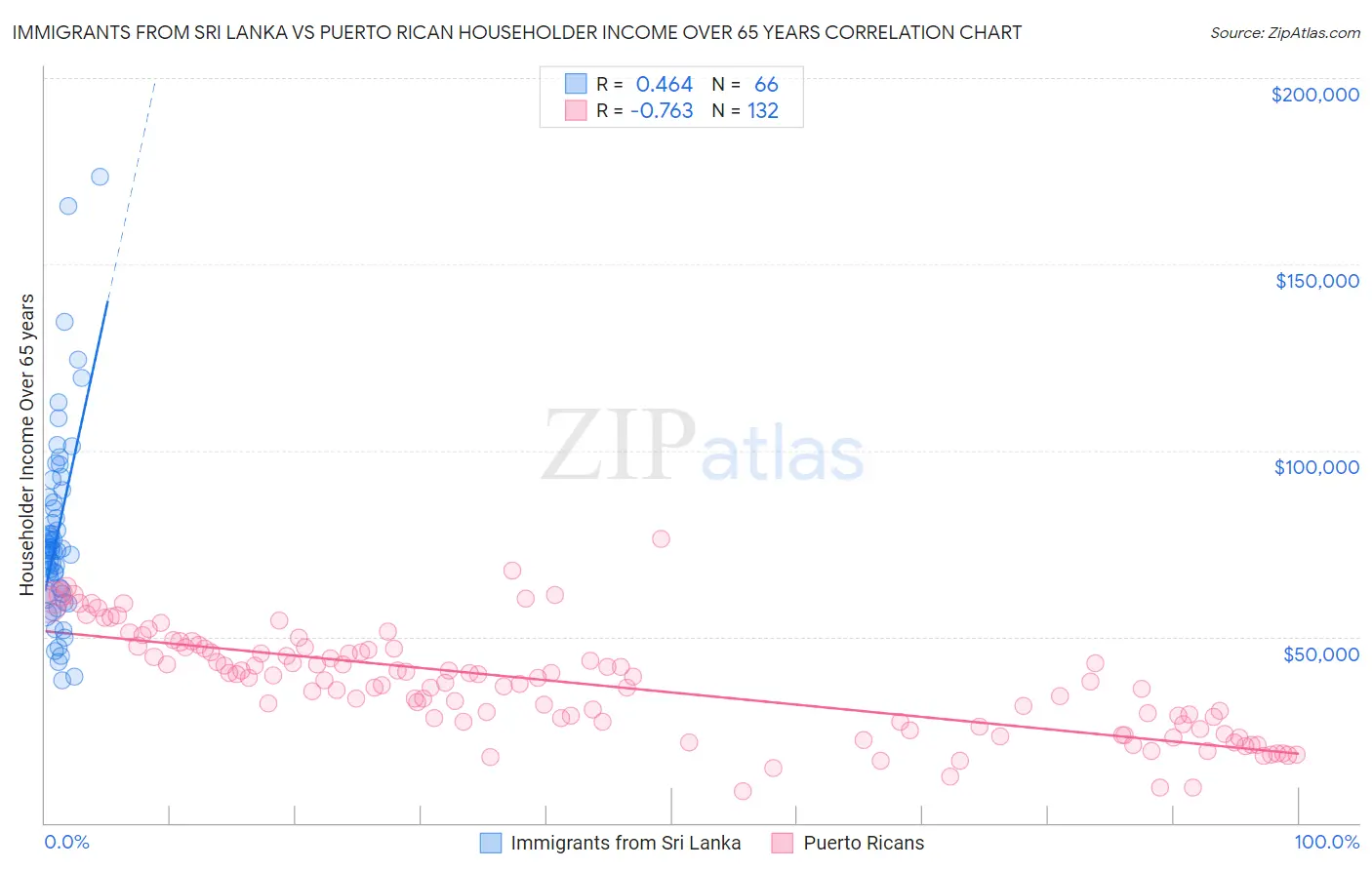 Immigrants from Sri Lanka vs Puerto Rican Householder Income Over 65 years